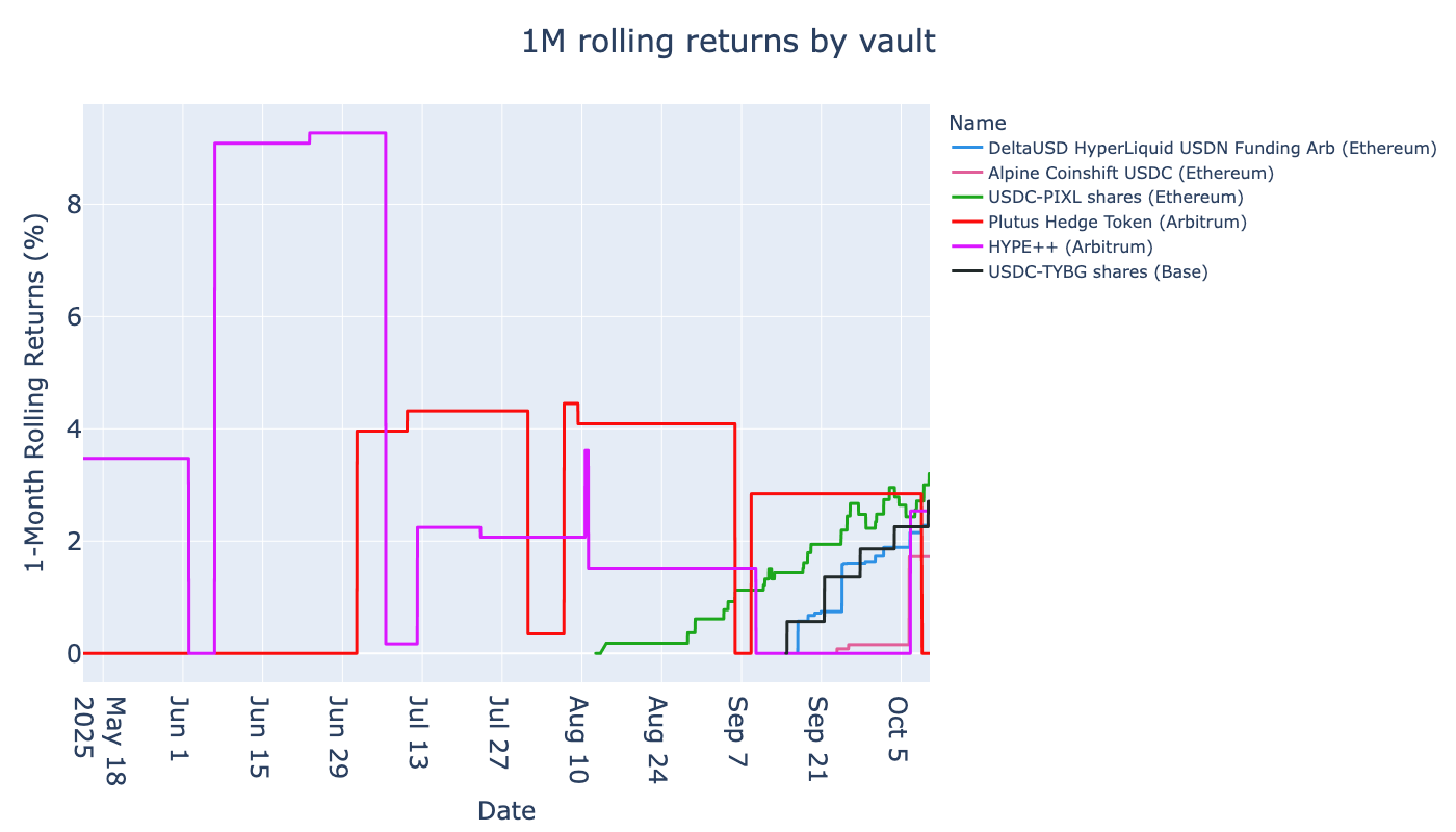 ../_images/tutorials_erc-4626-best-vaults_24_4.png