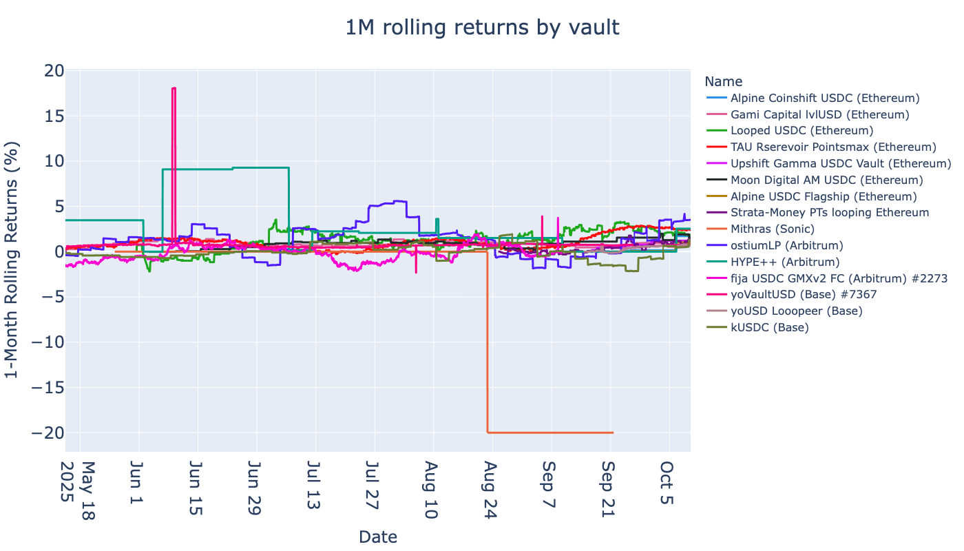 ../_images/tutorials_erc-4626-best-vaults_26_1.png