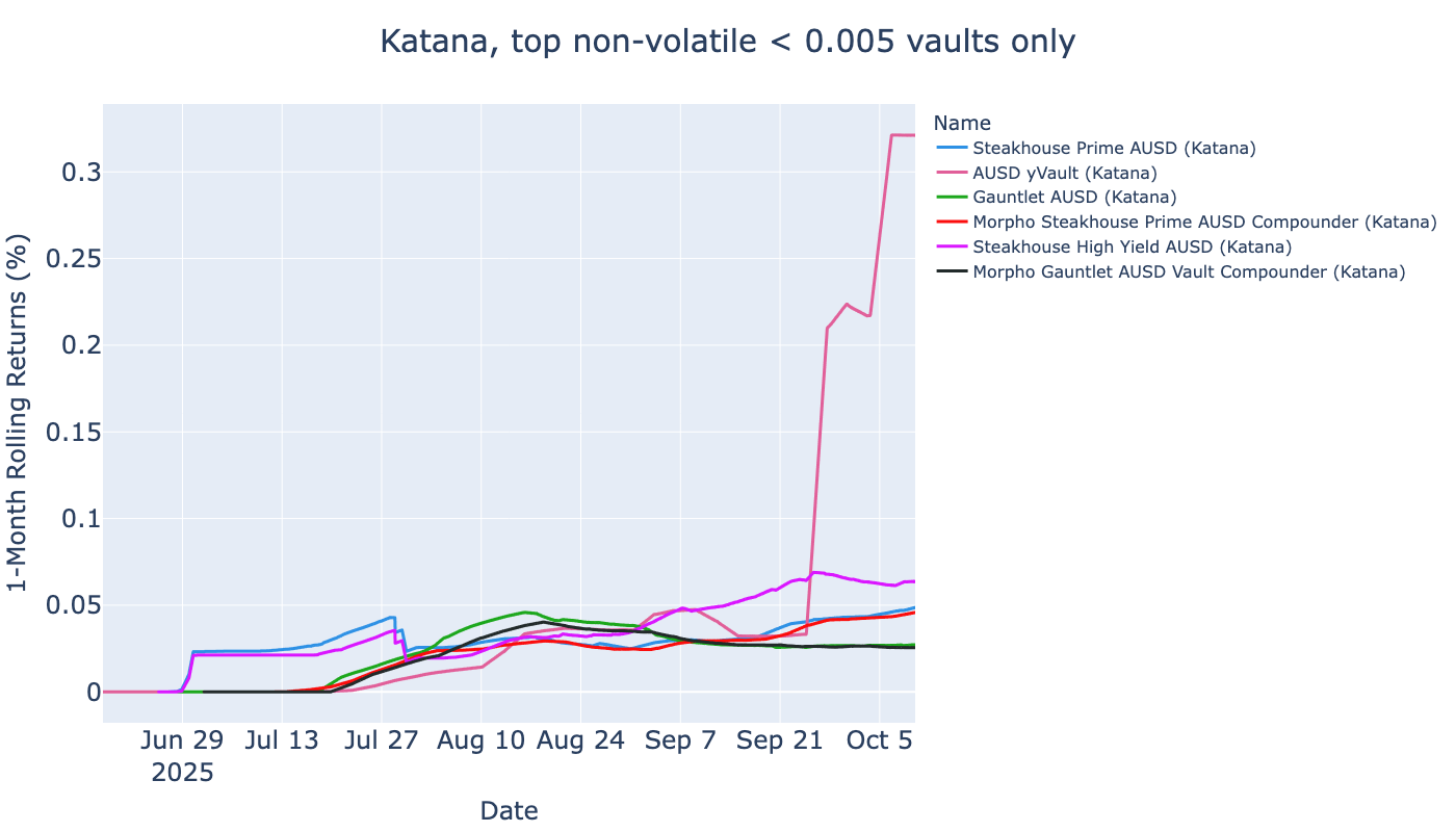 ../_images/tutorials_erc-4626-best-vaults_34_91.png