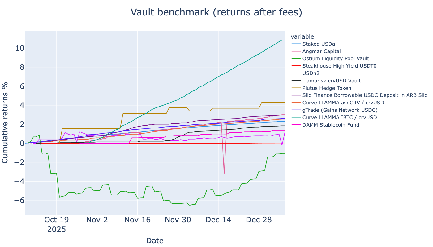 ../_images/tutorials_erc-4626-vaults-arbitrum_19_1.png