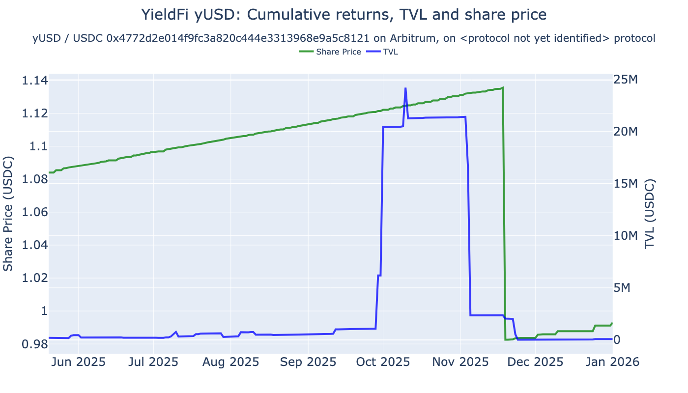 ../_images/tutorials_erc-4626-vaults-arbitrum_23_16.png