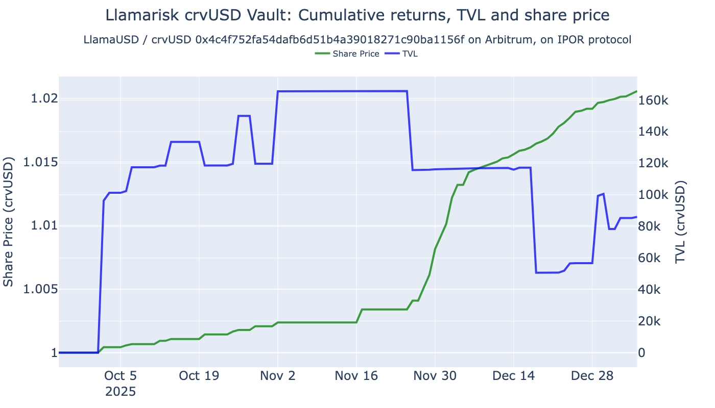 ../_images/tutorials_erc-4626-vaults-arbitrum_23_22.png