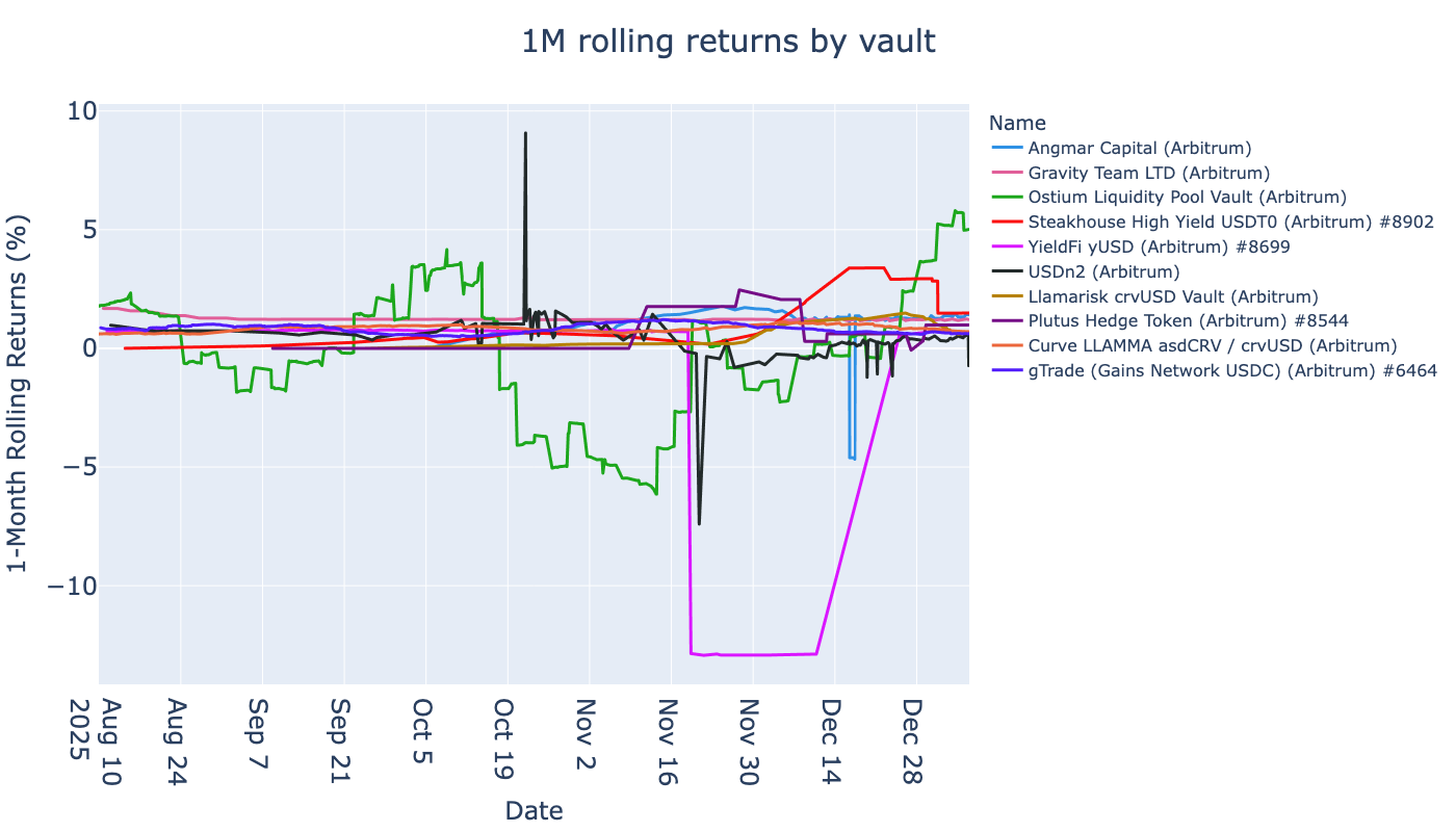 ../_images/tutorials_erc-4626-vaults-arbitrum_25_0.png