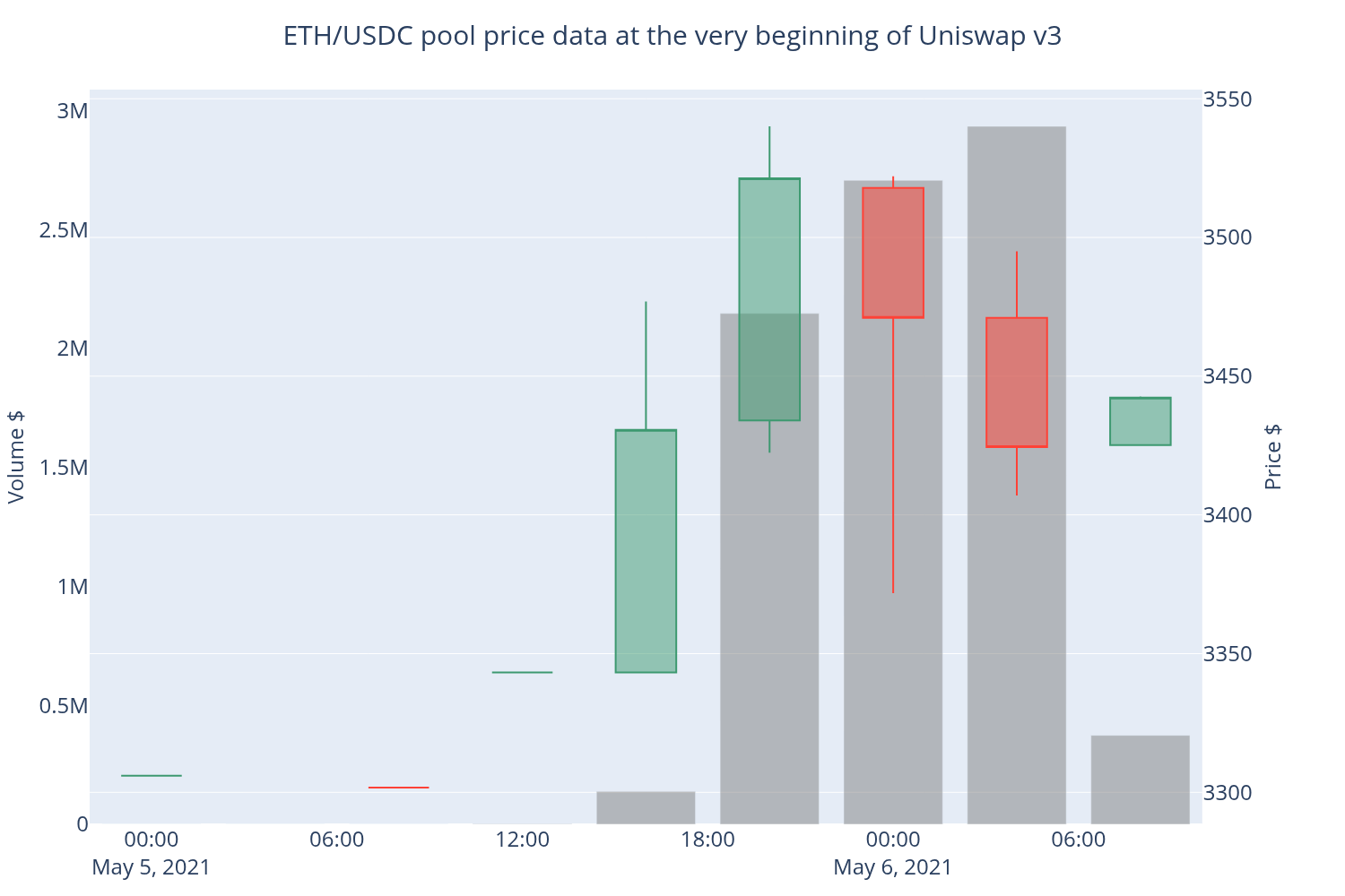 ../_images/tutorials_uniswap-v3-price-analysis_21_1.png